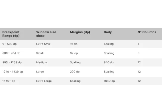 Tabla de breakpoints del sistema con su clase de ventana, márgenes, cuerpo y número de columnas