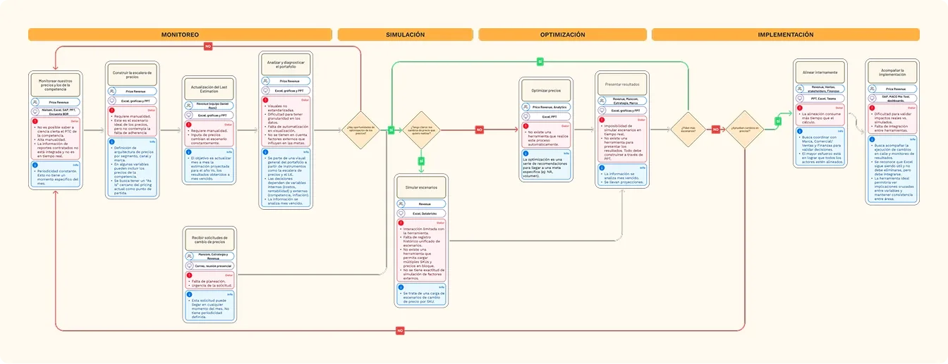 Service Blueprint del AS-IS: monitoreo, simulacion, optimizacion e implementacion del proceso de Revenue
