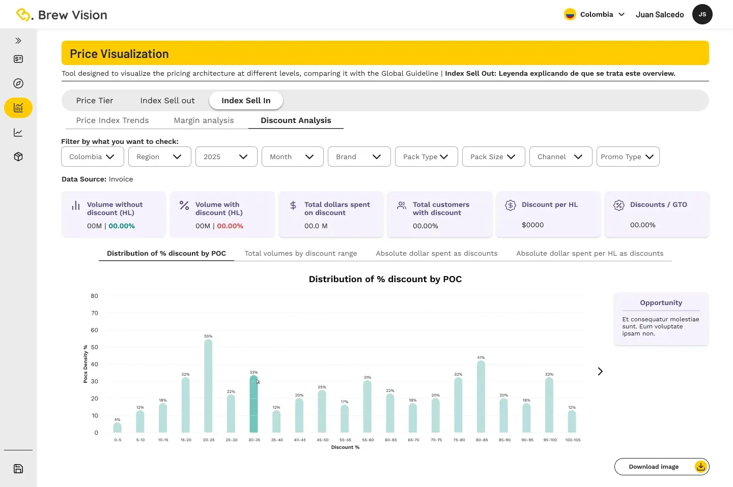 Analisis de descuentos de Brew Vision: distribucion del porcentaje de descuento por punto de venta