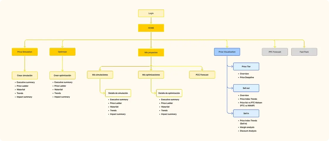 Sitemap de Brew Vision: login, home y las ramas de Price Simulation, Optimizer, Mis proyectos y Price Visualization