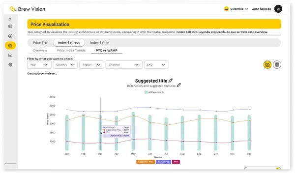 Brew Vision: Price Visualization, comparativa de PTC vs WAMP en Index Sell out