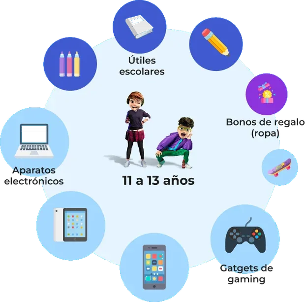 Intereses de los usuarios de 11 a 13 años: útiles escolares, aparatos electrónicos, bonos de regalo y gadgets de gaming
