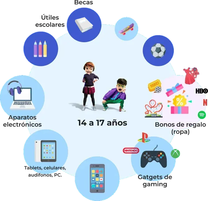 Intereses de los usuarios de 14 a 17 años: becas, útiles escolares, bonos de regalo y gadgets de gaming